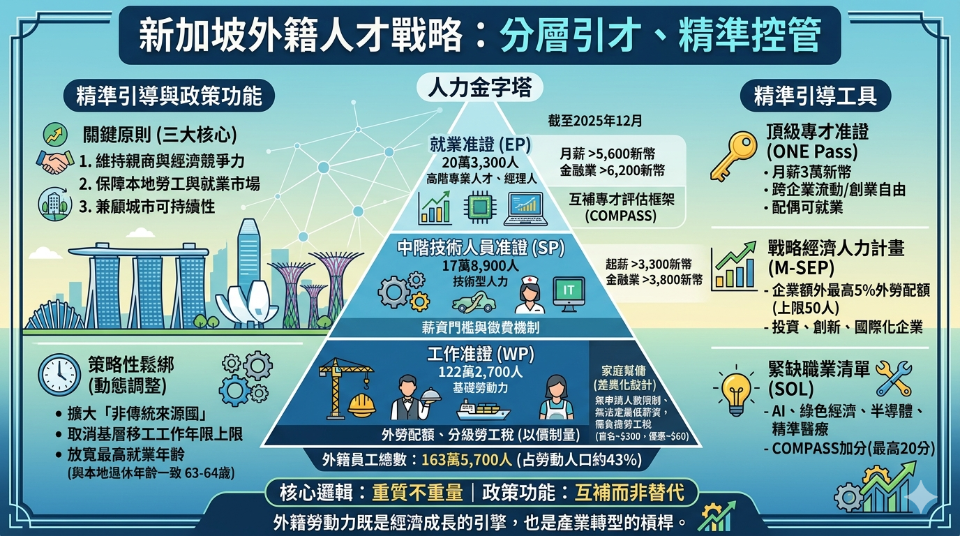 新加坡的外籍人才戰略：分層引才、精準控管