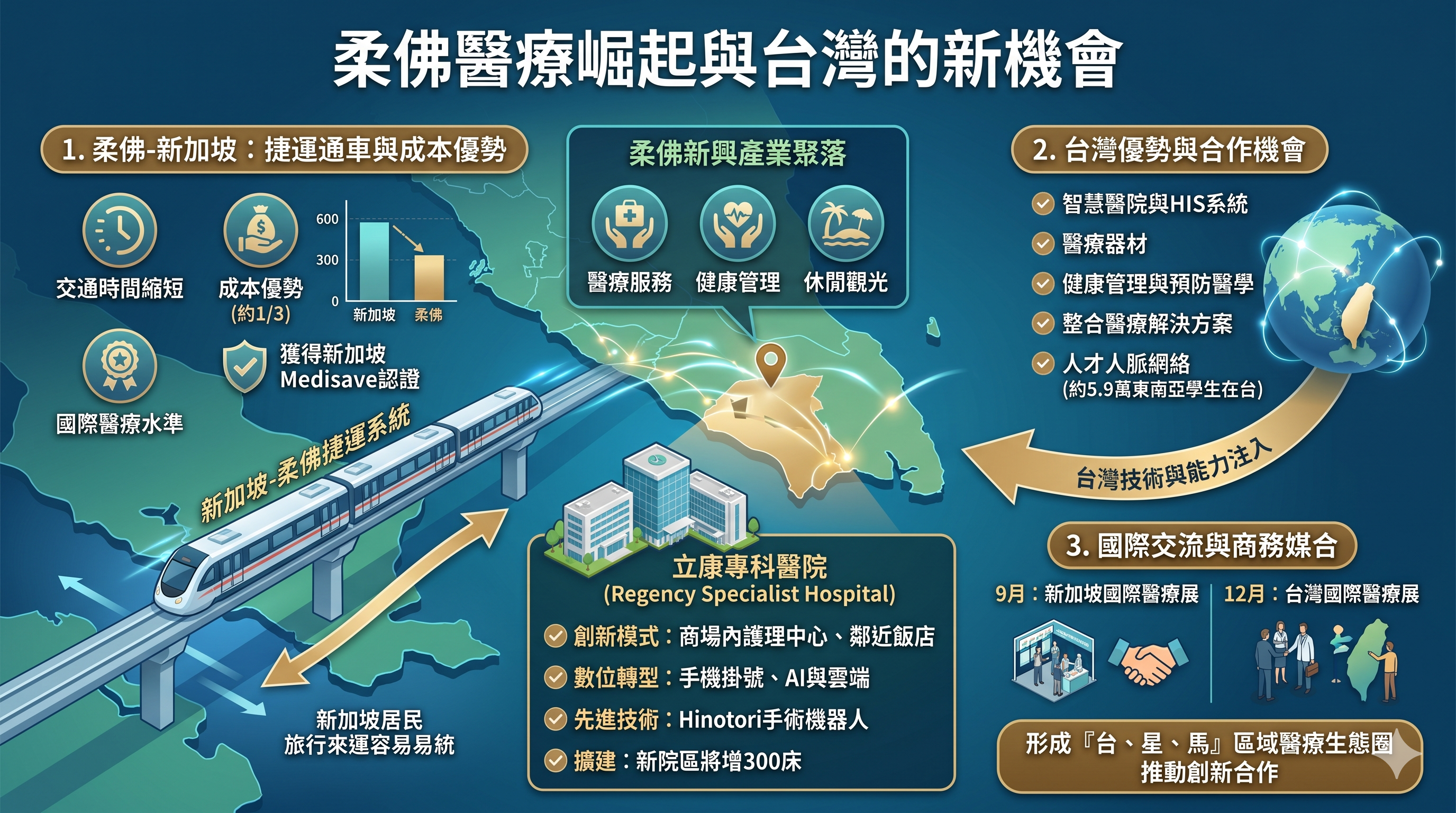 柔佛醫療崛起與台灣的新機會 柔佛醫療崛起與台灣的新機會
