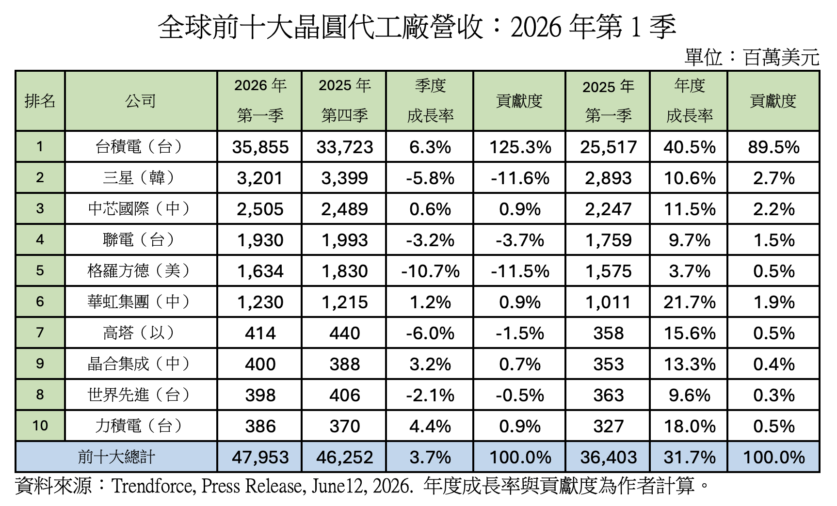 全球晶圓代工市場創新高，台積電擴大領先優勢