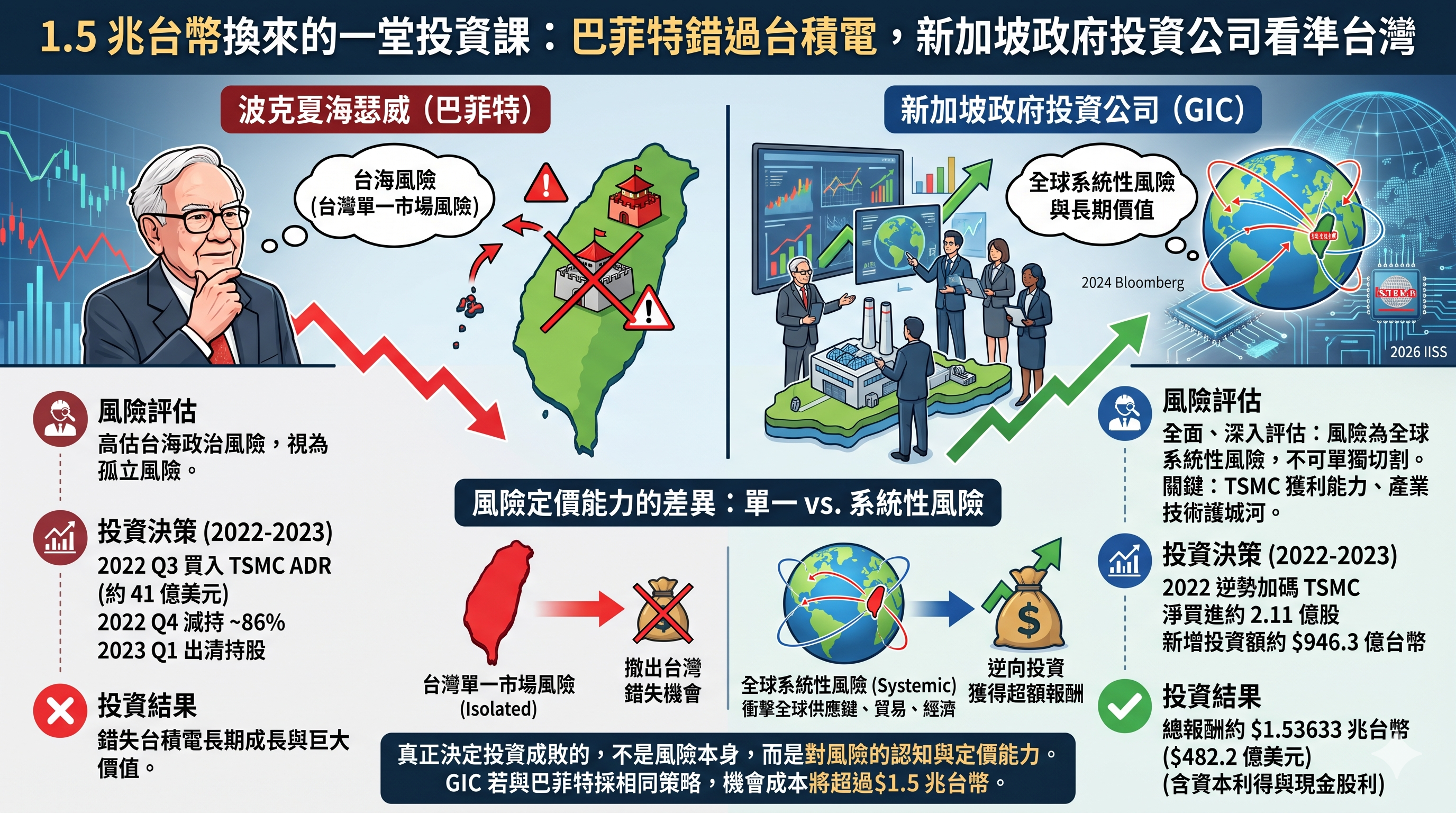 1.5 兆台幣換來的一堂投資課：巴菲特錯過台積電，新加坡政府投資公司看準台灣