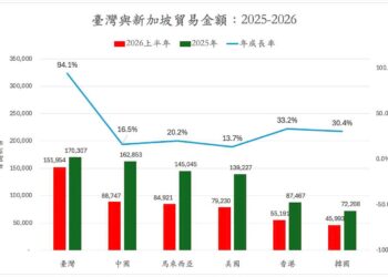 AI重塑亞洲供應鏈 台灣可望蟬聯新加坡最大貿易夥伴 AI重塑亞洲供應鏈 台灣可望蟬聯新加坡最大貿易夥伴
