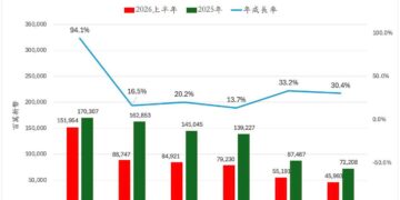 AI重塑亞洲供應鏈 台灣可望蟬聯新加坡最大貿易夥伴 AI重塑亞洲供應鏈 台灣可望蟬聯新加坡最大貿易夥伴