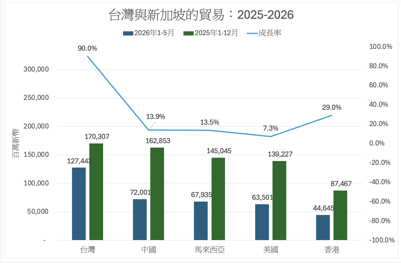 AI浪潮重塑亞洲供應鏈版圖 台灣可望蟬聯新加坡最大貿易夥伴