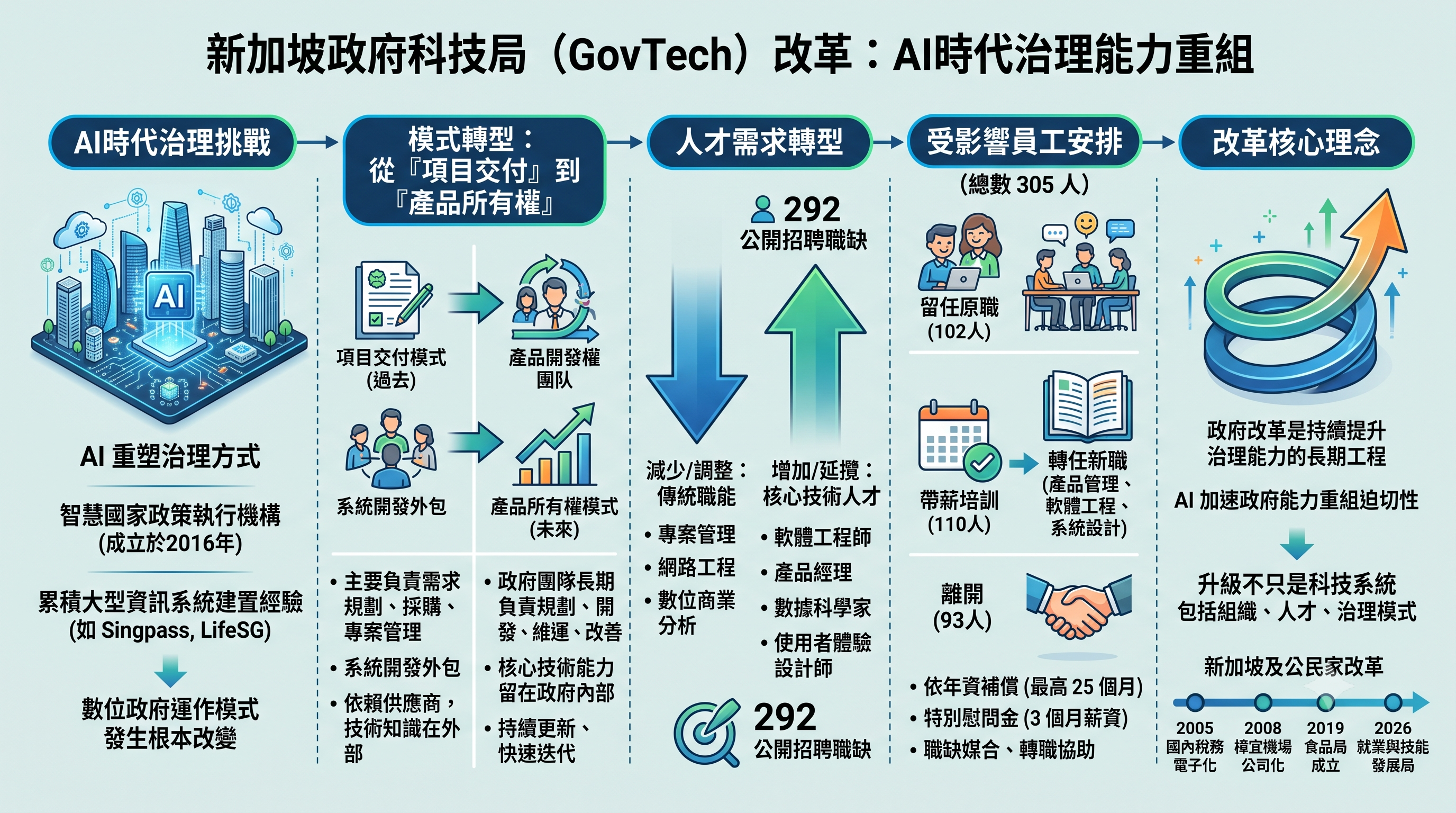 新加坡政府科技局改革:AI時代政府治理能力重組的挑戰 新加坡政府科技局改革:AI時代政府治理能力重組的挑戰