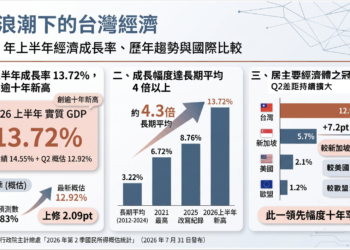 台灣經濟成長創新高:2026年上半年表現領先全球 台灣經濟成長創新高:2026年上半年表現領先全球
