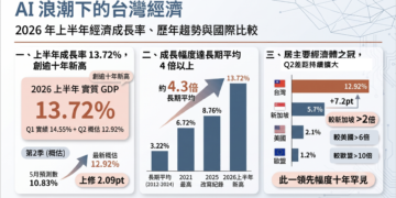 台灣經濟成長創新高:2026年上半年表現領先全球 台灣經濟成長創新高:2026年上半年表現領先全球
