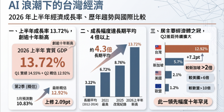 台灣經濟成長創新高:2026年上半年表現領先全球 台灣經濟成長創新高:2026年上半年表現領先全球