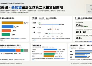 僅次於美國，新加坡躍居全球第二大投資目的地