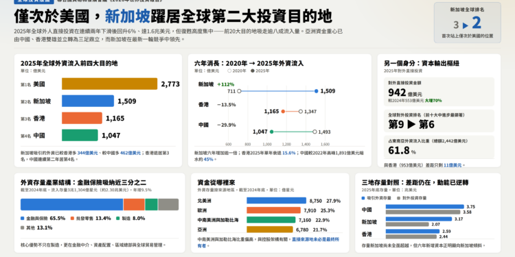 僅次於美國,新加坡躍居全球第二大投資目的地 僅次於美國,新加坡躍居全球第二大投資目的地